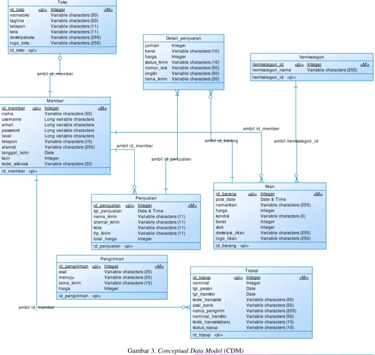 Gambar 3. Conceptual Data Model (CDM) 