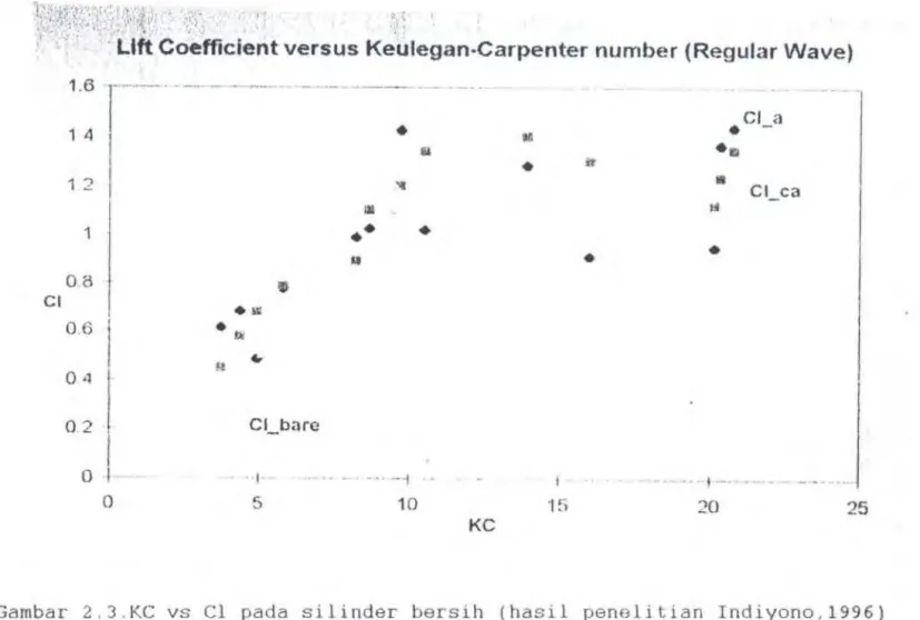 Gambar  2.3.KC  vs  Cl  pada  silinder  bersih  (hasil  penoliLian  Indiyono.l996) 