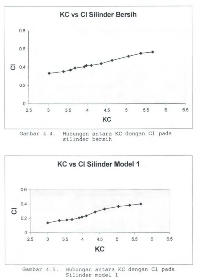 Gambar  4.4.  Hubungan  antara  KC  dengan  Cl  pada  silinder  bersih  KC vs Cl SHinder Model1  0.6  0.4  0.2  0  2.5  3  3.5  4  4.5  5  5.5  6  6.5  KC 