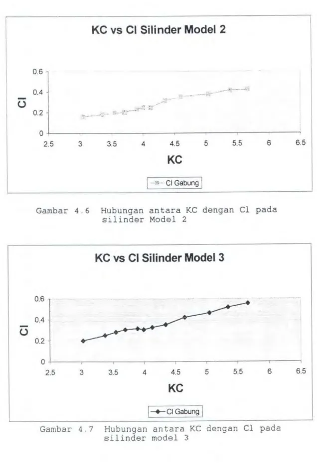 Gambar  4.6  Hubungan  antara  KC  dengan  Cl  pada  silinder  Model  2  KC vs Cl Silinder Model  3  0.6  0.4  0.2  0  2.5  3  3.5  4  4.5  5  5.5  6  KC  I -+- Cl Gabung  I 