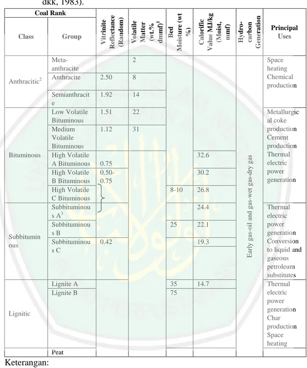 Tabel 2.1 Klasifikasi peringkat batubara oleh ASTM (ASTM, 1981 dalam Wood  dkk, 1983)