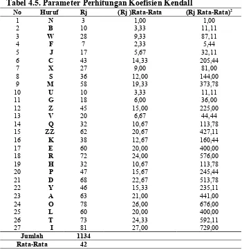 Tabel 4.5. Parameter Perhitungan Koefisien Kendall