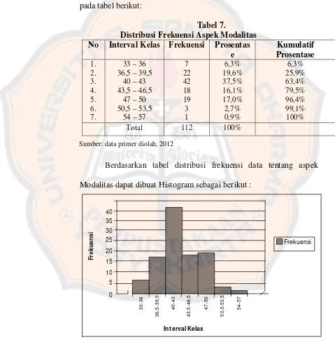 Tabel 7. Distribusi Frekuensi Aspek Modalitas 