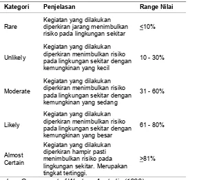 Tabel 2. 1 Kategori dan interval nilai Likelihood 