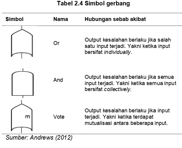 Tabel 2.4 Simbol gerbang 