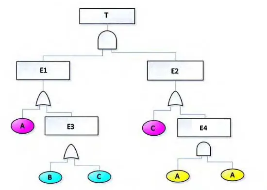Gambar 2. 2 Desain diagram fault tree analysis 