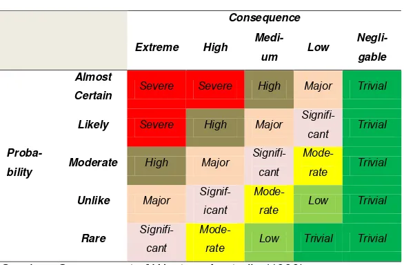 Tabel 3. 1 Matriks kategori tingkatan risiko 