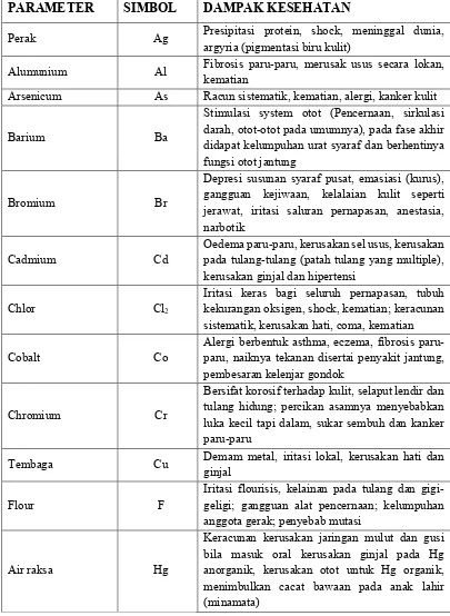 Tabel 2.1 Parameter Bahan Anorganik dan Dampaknya Terhadap Kesehatan 
