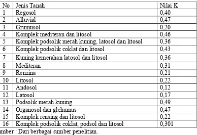Tabel 2.1 nilai K untuk beberapa jenis tanah di Indonesia