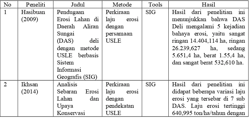 Tabel 2.5 Rekapitulasi penelitian terdahulu.