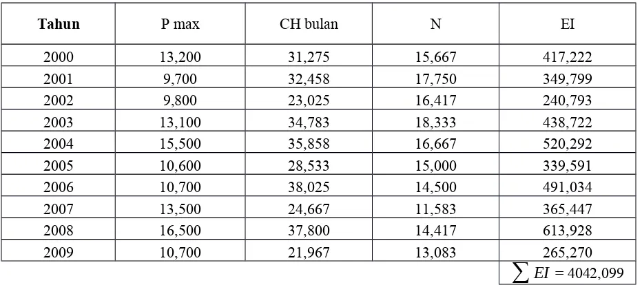 Tabel 4.4 Hasil Perhitungan Indeks Erosi Hujan Bulanan.