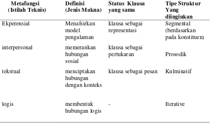 Tabel 2.1: Metafungsi dan Refleksinya dalam Tata Bahasa  (Halliday, 2004 : 61) 