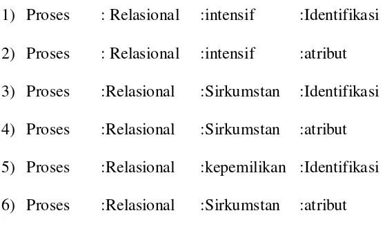 Tabel 2.2 : Klausa Relasional Saragih (2006 : 6) 