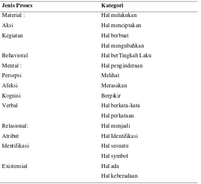 Tabel 2.3 : Jenis Proses dan Kategori (Halliday, 1994 : 108 ; 143) 