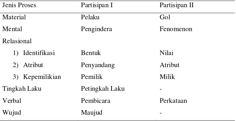 Tabel 2.4 : Label Partisipan Saragih (2010 :54) 