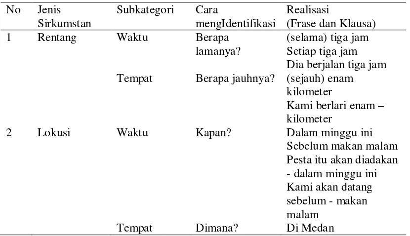 Tabel 2.5 : Sirkumstan Saragih, 2010:56-57) 