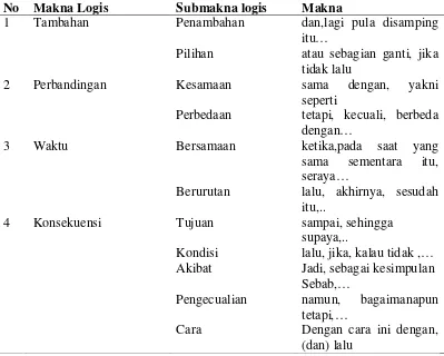 Tabel 2.6 : Makna Logis Saragih (2006,50) 