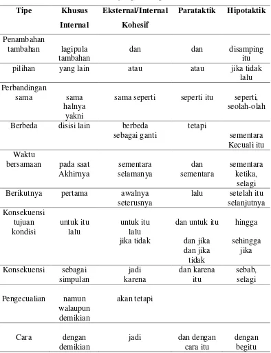 Tabel 2.8 : Konjungsi Saragih (2010 : 99 – 100) 