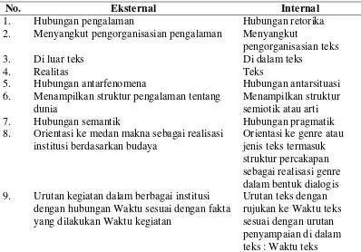Tabel 2.9 : Perbedaan Konjungsi Eksternal dari Internal Saragih (2010 :98) 