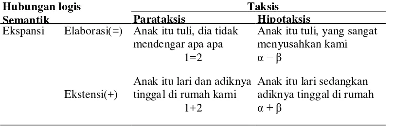 Tabel 2.11 : Taksis dan Hubungan Logis Semantik Saragih (2006 : 132) 