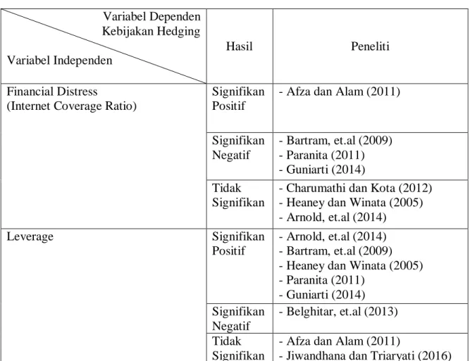 Tabel 1.3  Tabel Research Gap   Variabel Dependen  
