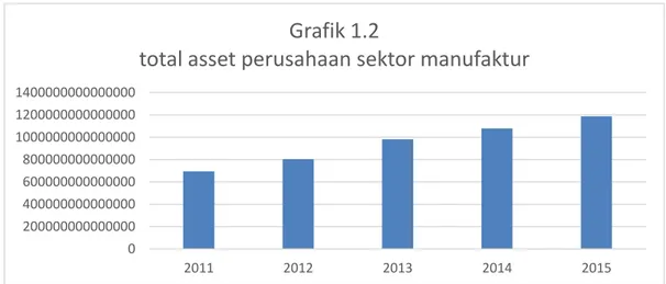Grafik  1.2  menunjukkan  rata-rata  aset  total  dari  seluruh  perusahaan  manufaktur  pada  periode  waktu  2011  sampai  2015