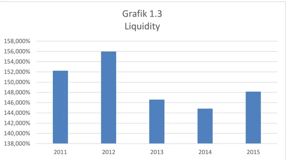 Grafik  1.3  menunjukkan  rata-rata  likuiditas  dari  seluruh  perusahaan  manufaktur  pada  periode  tahun  2011  sampai  dengan  tahun  2015