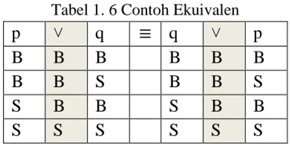 Tabel 1. 6 Contoh Ekuivalen 