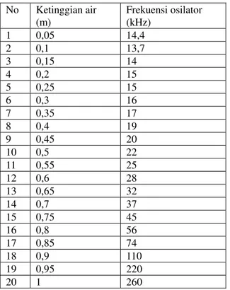 Tabel  1,  hasil  simulasi  dimana  hubungan  antara  ketinggian air dengan frekuensi osilator