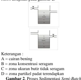 Gambar  1  menunjukkan  slurry  awal  yang  memiliki  konsentrasi  seragam  dengan  partikel  padatan yang seragam di dalam tabung (zona B)