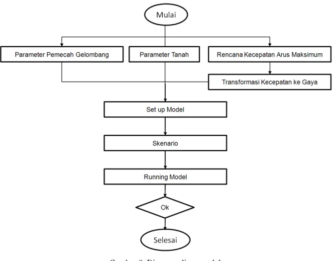 Gambar 2. Diagram alir pemodelan