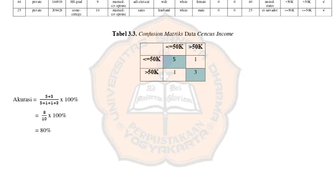 Tabel 3.3. Confusion Matriks Data Cencus Income 