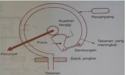 Gambar 2.3. Alat Ukur Bourdon