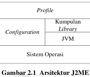 Gambar 2.1  Arsitektur J2ME 