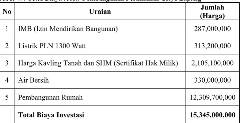 Tabel 4.4 Total Biaya (cost) Pembangunan Perumahan Griya Lapang