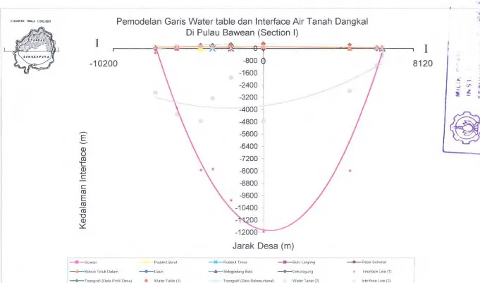 Grafik 4.1. Grafik analisa statis keberadaan garis interface section I di Pulau Bawean 