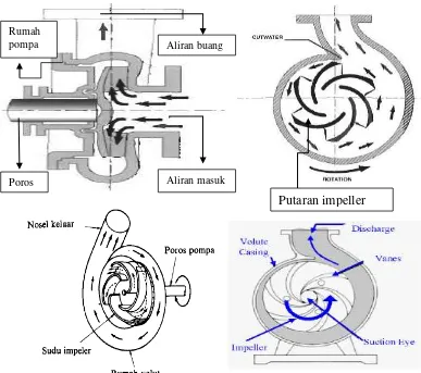 Gambar 2.3. Lintasan aliran cairan di dalam pompa sentrifugal. Sumber : Sularso, 2004