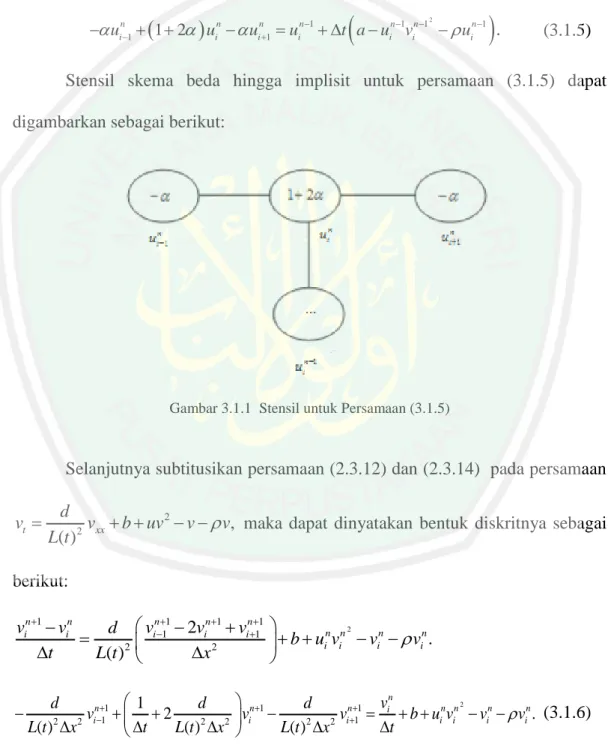 Gambar 3.1.1  Stensil untuk Persamaan (3.1.5) 