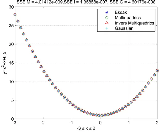 Gambar 2.2 Perbandingan Hasil Numerik Multiquadrics, Invers Multiquadrics dan Gaussian 