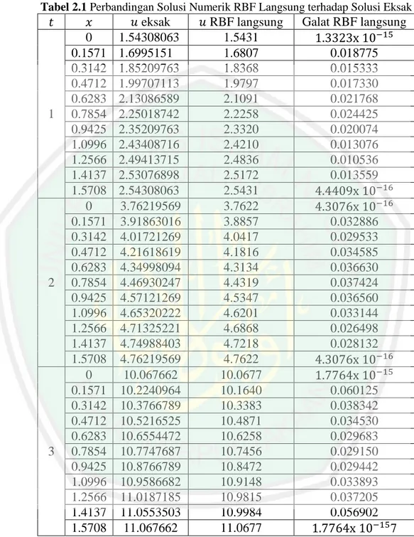 Tabel 2.1 Perbandingan Solusi Numerik RBF Langsung terhadap Solusi Eksak  