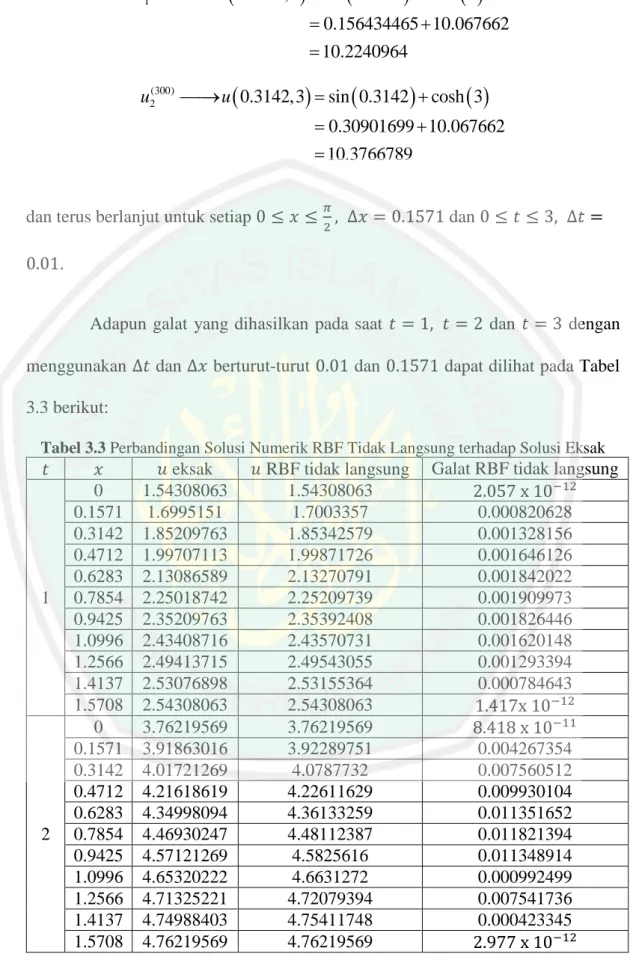 Tabel 3.3 Perbandingan Solusi Numerik RBF Tidak Langsung terhadap Solusi Eksak  