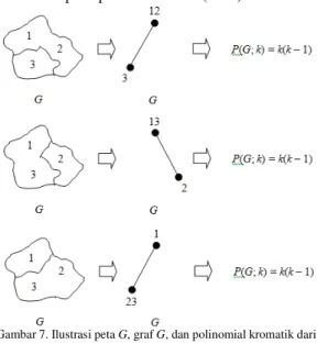 Gambar 8. Ilustrasi peta G, graf G, dan polinomial kromatik dari  G yang sudah dihapus semua batas-batas negara-negaranya 