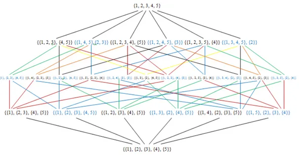 Gambar 10. Latis ikatan graf kincir    ()