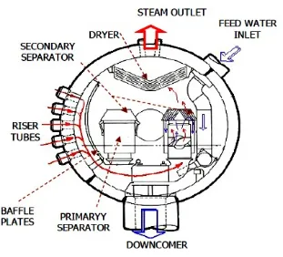Gambar 2.7 Boiler Drum(Sumber: Yendri, 2011)