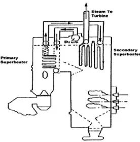 Gambar 2.8 Sirkulasi Uap Menuju Superheater(Sumber: Yendri, 2011)