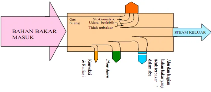 Gambar 2.9 Diagram neraca energi boiler(Sumber: http://www.scribd.com/doc/35222816/Efisiensi-Boiler-CRM)