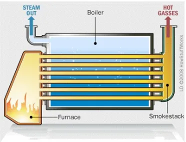 Gambar 2.1 Boiler pipa api(Sumber: Yendri, 2011)