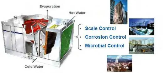 Gambar 2.1 Pengontrolan Cooling Water System 