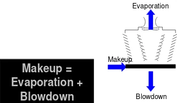 Gambar 2.3  Proses Makeup Blowdown di Cooling Water 