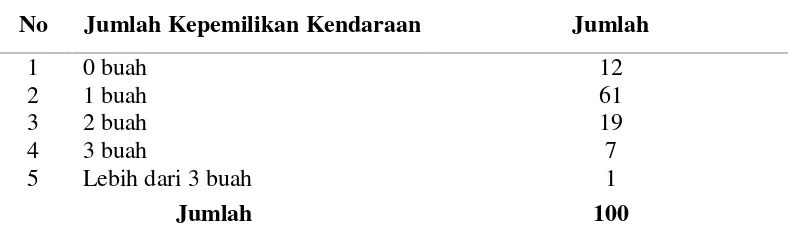 Tabel 4.10 Berdasarkan jumlah kepemilikan kendaraan